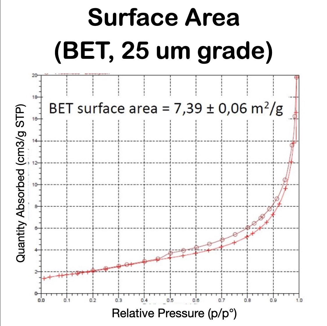 LMG - Standard Grade Graphene