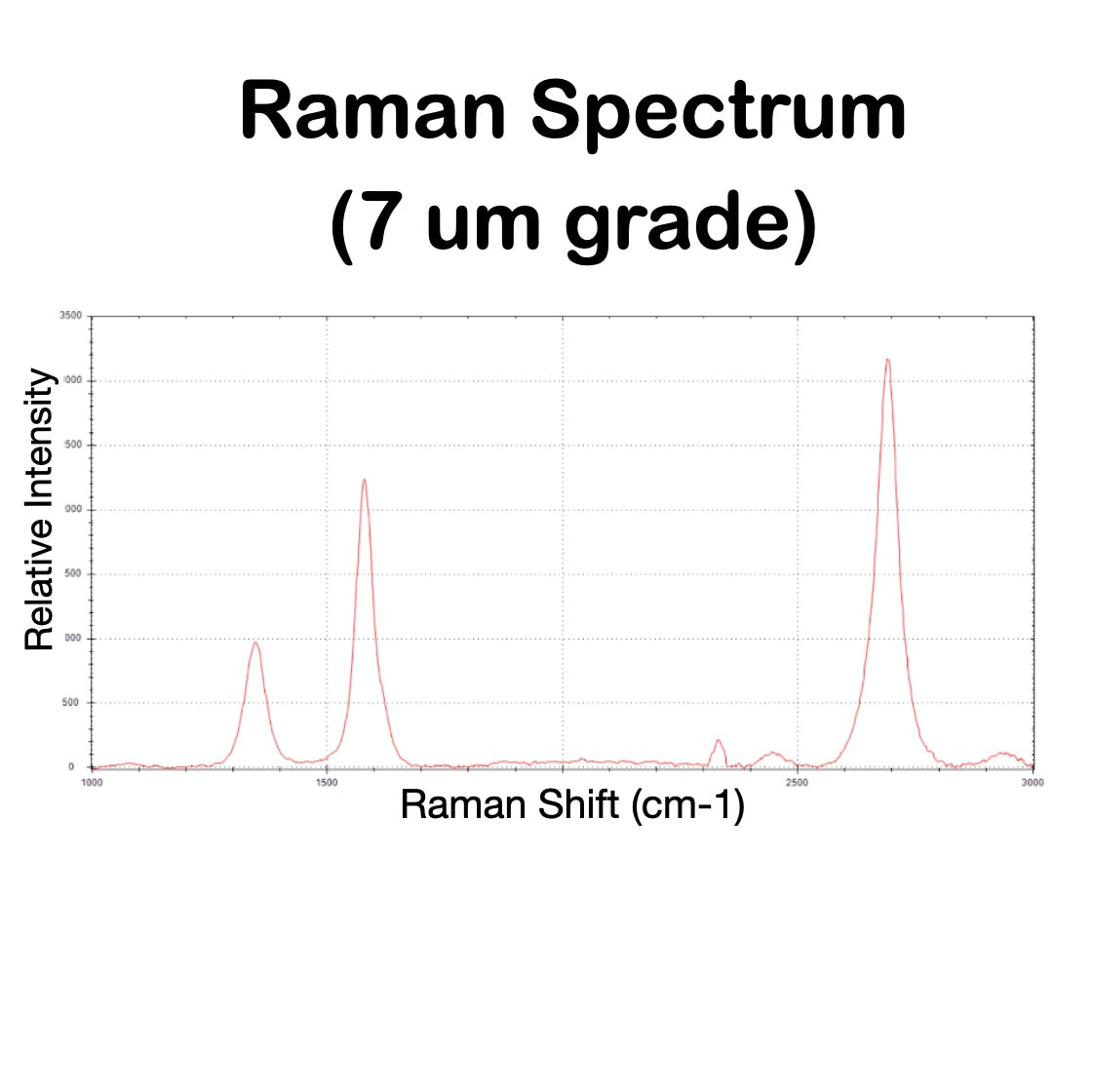 LMG - Standard Grade Graphene