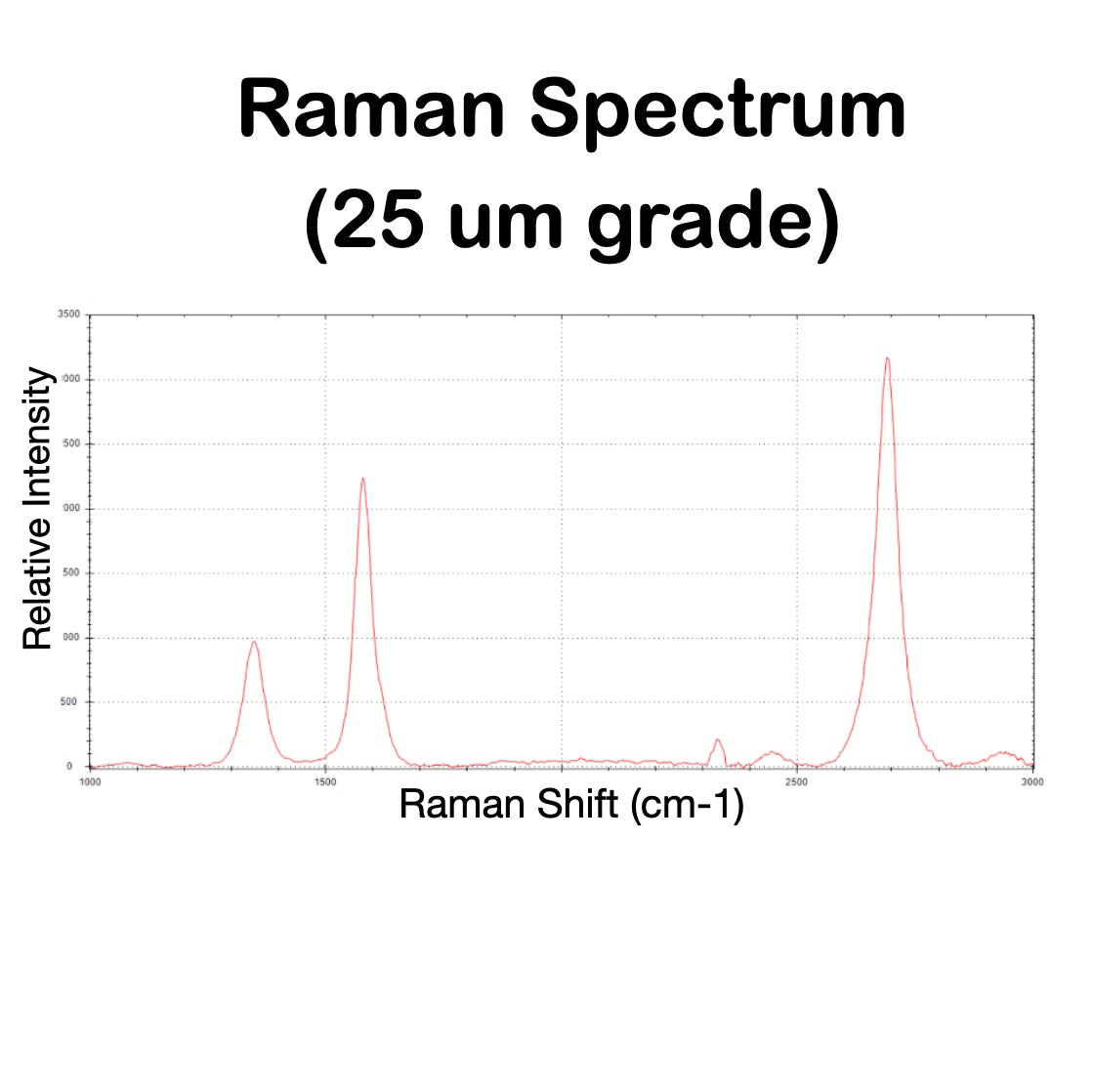 LMG - Standard Grade Graphene
