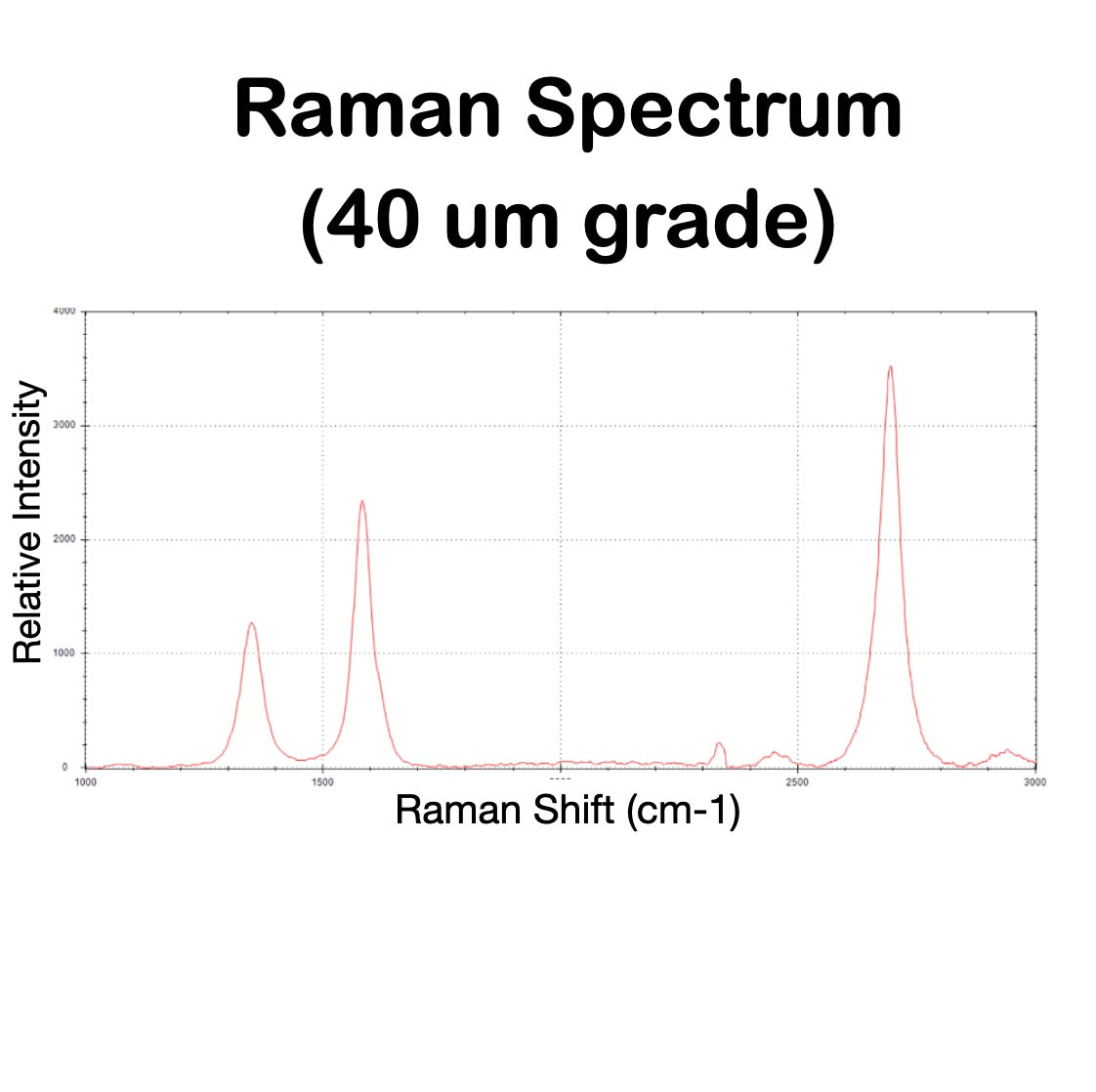 LMG - Standard Grade Graphene